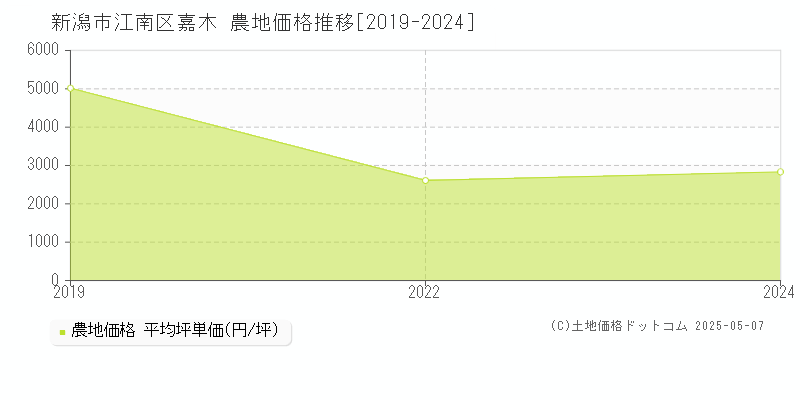 新潟市江南区嘉木の農地価格推移グラフ 