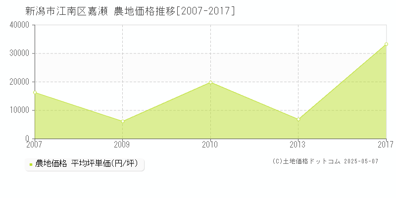 嘉瀬(新潟市江南区)の農地価格推移グラフ(坪単価)[2007-2017年]