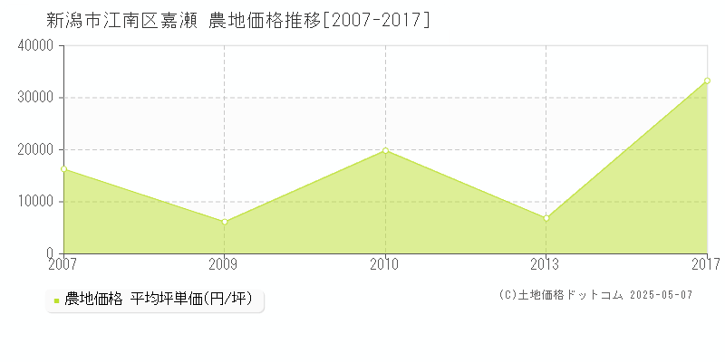 新潟市江南区嘉瀬の農地価格推移グラフ 