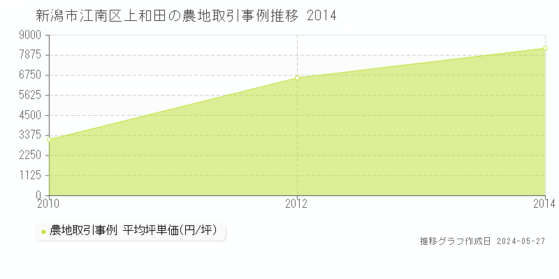 新潟市江南区上和田の農地価格推移グラフ 
