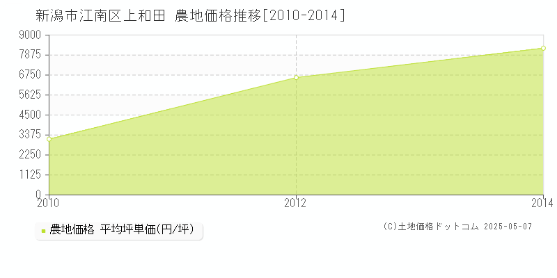 上和田(新潟市江南区)の農地価格推移グラフ(坪単価)[2010-2014年]