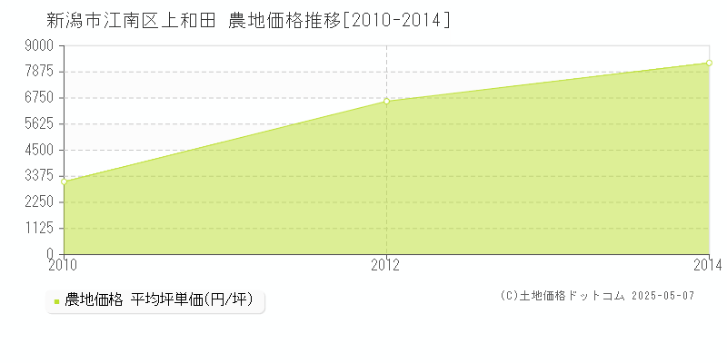 新潟市江南区上和田の農地価格推移グラフ 