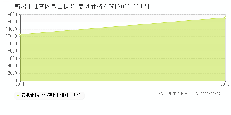 亀田長潟(新潟市江南区)の農地価格推移グラフ(坪単価)[2011-2012年]