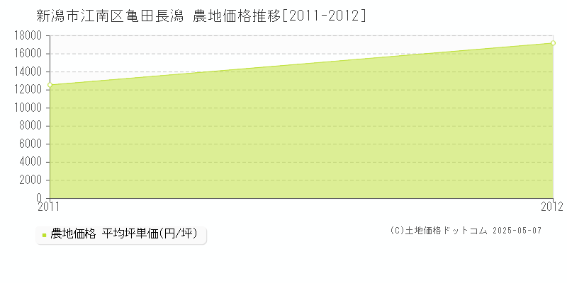 新潟市江南区亀田長潟の農地価格推移グラフ 