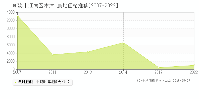 木津(新潟市江南区)の農地価格推移グラフ(坪単価)[2007-2022年]