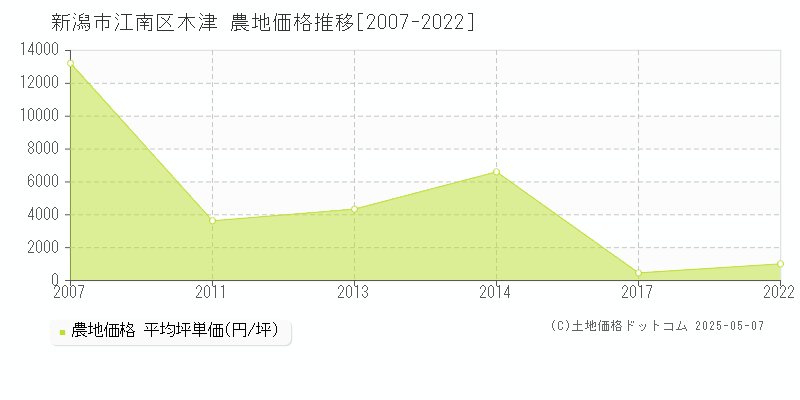 新潟市江南区木津の農地価格推移グラフ 