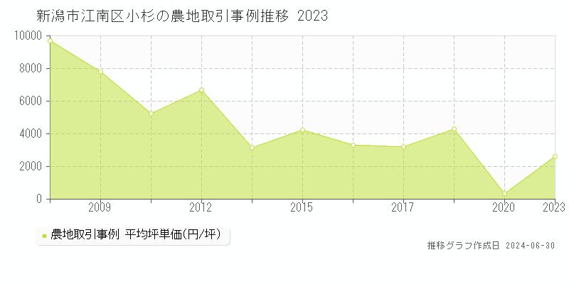 新潟市江南区小杉の農地取引事例推移グラフ 