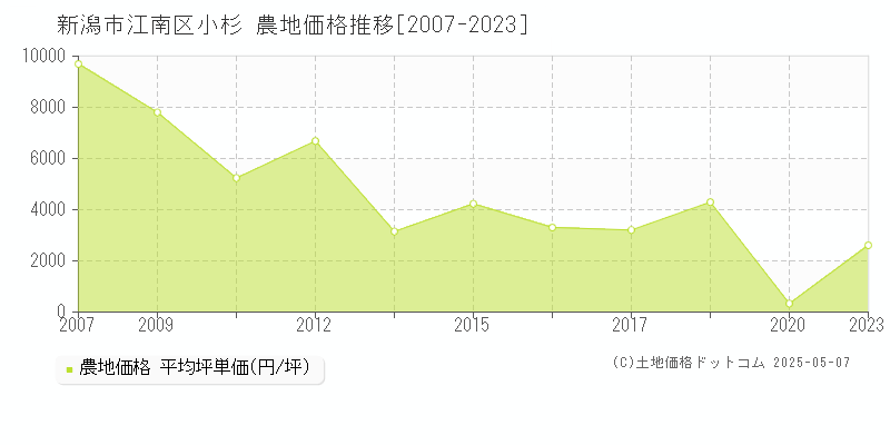 新潟市江南区小杉の農地取引事例推移グラフ 