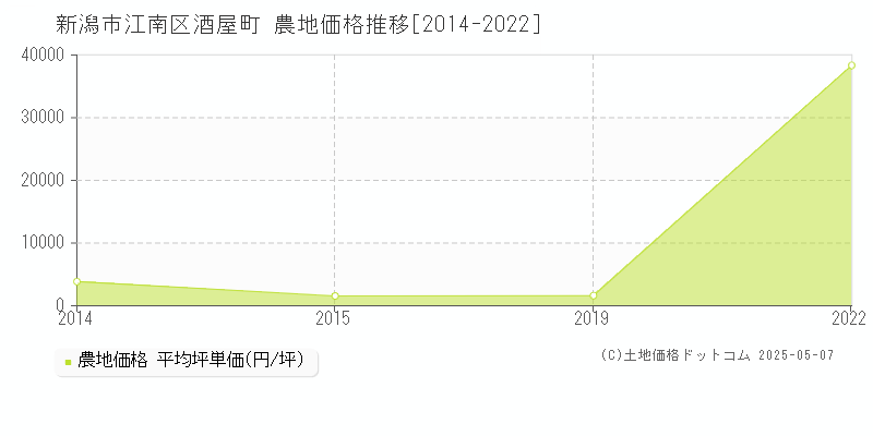 新潟市江南区酒屋町の農地価格推移グラフ 