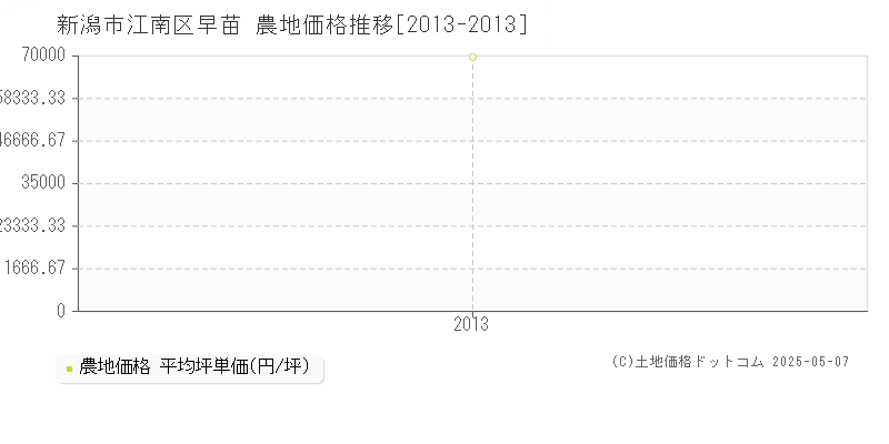 新潟市江南区早苗の農地取引事例推移グラフ 