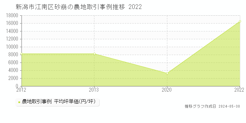 新潟市江南区砂崩の農地価格推移グラフ 