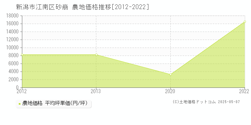 砂崩(新潟市江南区)の農地価格推移グラフ(坪単価)[2012-2022年]