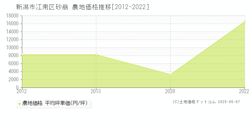 新潟市江南区砂崩の農地価格推移グラフ 