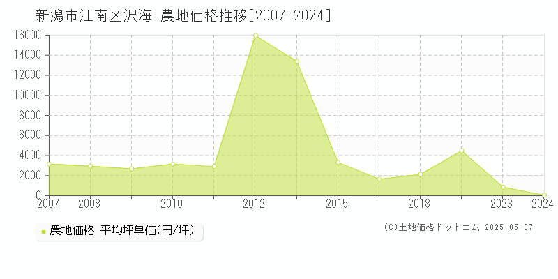 沢海(新潟市江南区)の農地価格推移グラフ(坪単価)[2007-2024年]