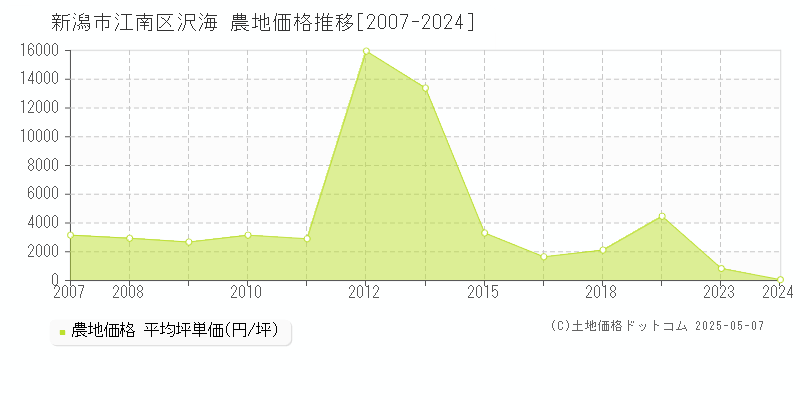 新潟市江南区沢海の農地価格推移グラフ 