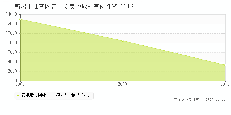 新潟市江南区曽川の農地価格推移グラフ 