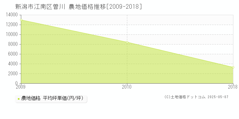 曽川(新潟市江南区)の農地価格推移グラフ(坪単価)[2009-2018年]