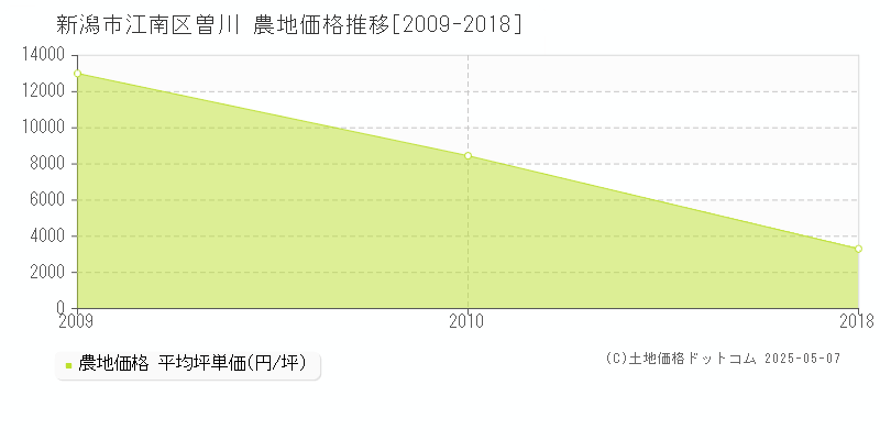 新潟市江南区曽川の農地価格推移グラフ 