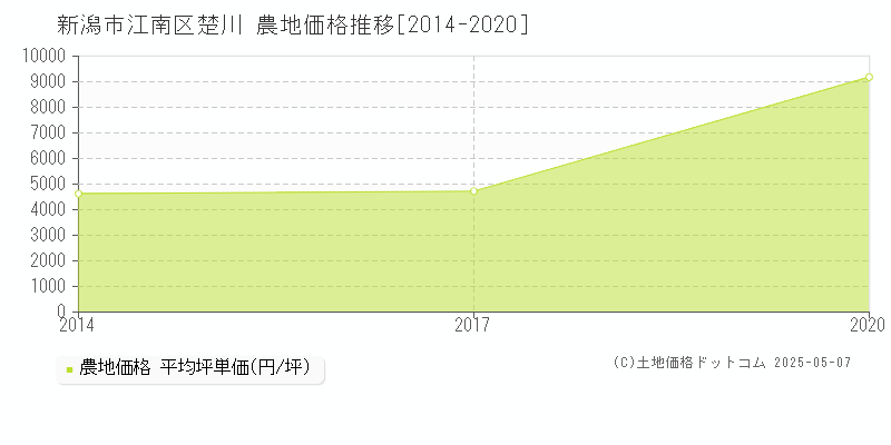 楚川(新潟市江南区)の農地価格推移グラフ(坪単価)[2014-2020年]