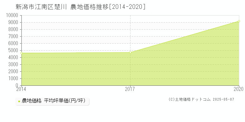 新潟市江南区楚川の農地価格推移グラフ 