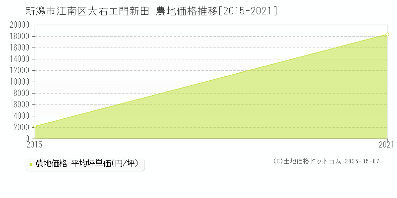 太右エ門新田(新潟市江南区)の農地価格推移グラフ(坪単価)[2015-2021年]