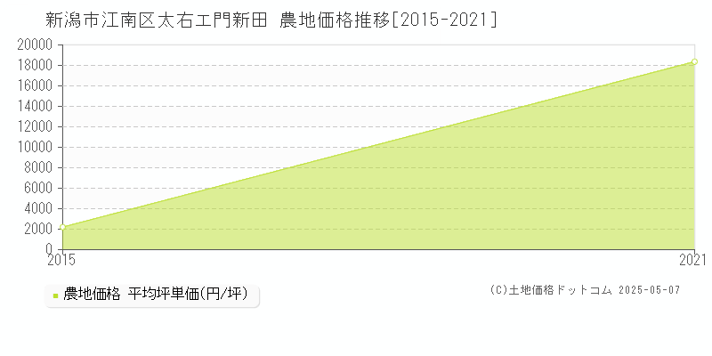 新潟市江南区太右エ門新田の農地価格推移グラフ 