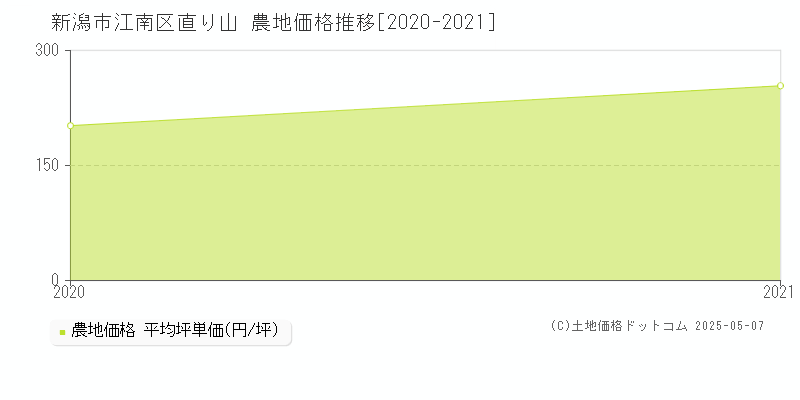 新潟市江南区直り山の農地価格推移グラフ 