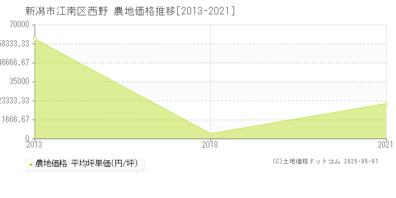 西野(新潟市江南区)の農地価格推移グラフ(坪単価)[2013-2021年]