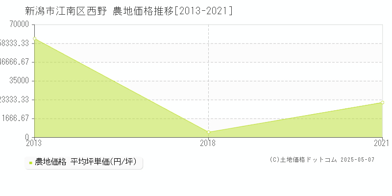 新潟市江南区西野の農地価格推移グラフ 