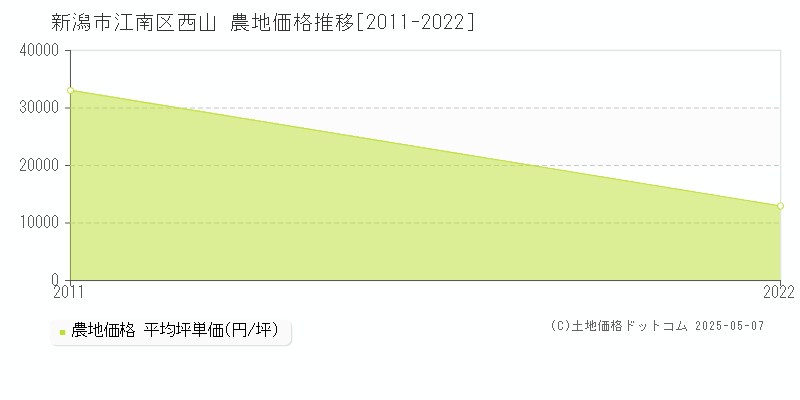 西山(新潟市江南区)の農地価格推移グラフ(坪単価)[2011-2022年]
