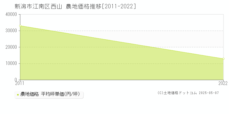 新潟市江南区西山の農地価格推移グラフ 