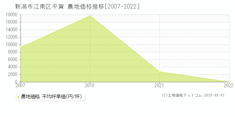 平賀(新潟市江南区)の農地価格推移グラフ(坪単価)[2007-2022年]