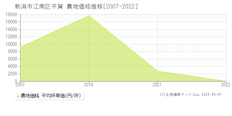 新潟市江南区平賀の農地価格推移グラフ 