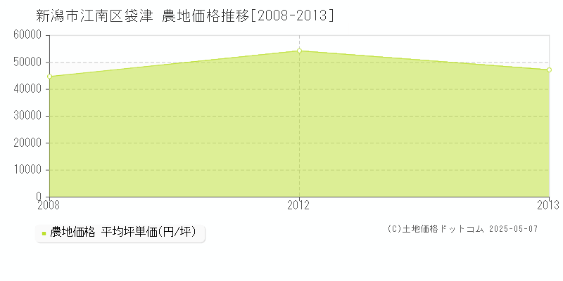 袋津(新潟市江南区)の農地価格推移グラフ(坪単価)[2008-2013年]
