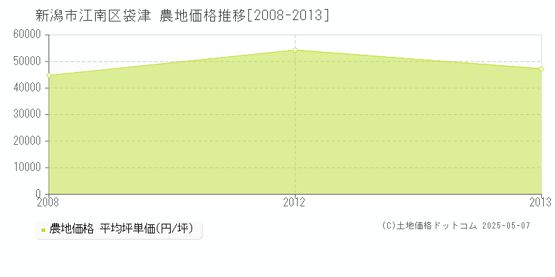 新潟市江南区袋津の農地取引事例推移グラフ 