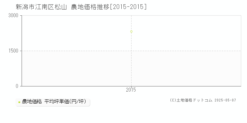 松山(新潟市江南区)の農地価格推移グラフ(坪単価)[2015-2015年]