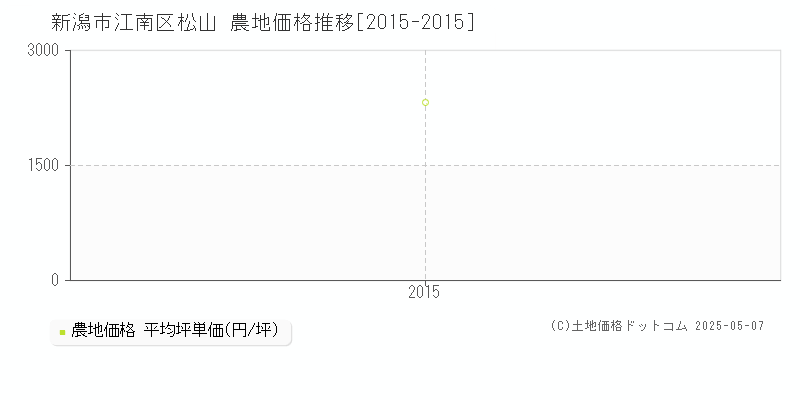 新潟市江南区松山の農地価格推移グラフ 