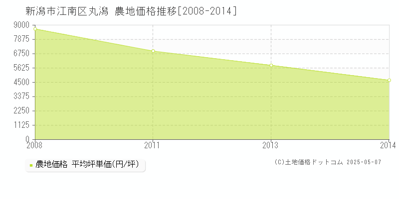 丸潟(新潟市江南区)の農地価格推移グラフ(坪単価)[2008-2014年]