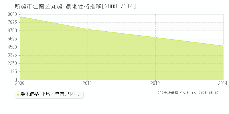 新潟市江南区丸潟の農地価格推移グラフ 