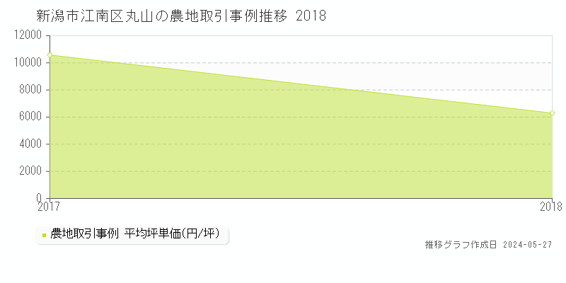 新潟市江南区丸山の農地価格推移グラフ 