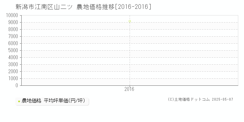 山二ツ(新潟市江南区)の農地価格推移グラフ(坪単価)[2016-2016年]