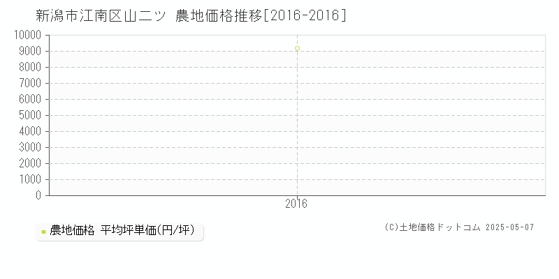 新潟市江南区山二ツの農地価格推移グラフ 