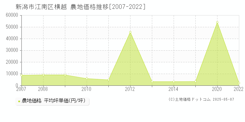 横越(新潟市江南区)の農地価格推移グラフ(坪単価)[2007-2022年]