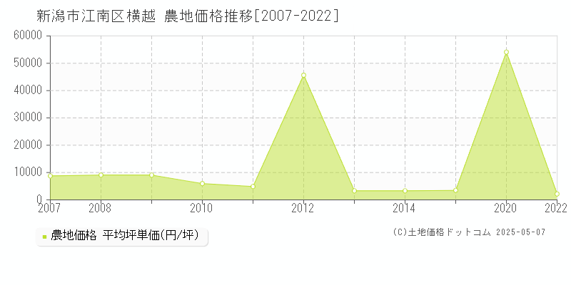 新潟市江南区横越の農地価格推移グラフ 