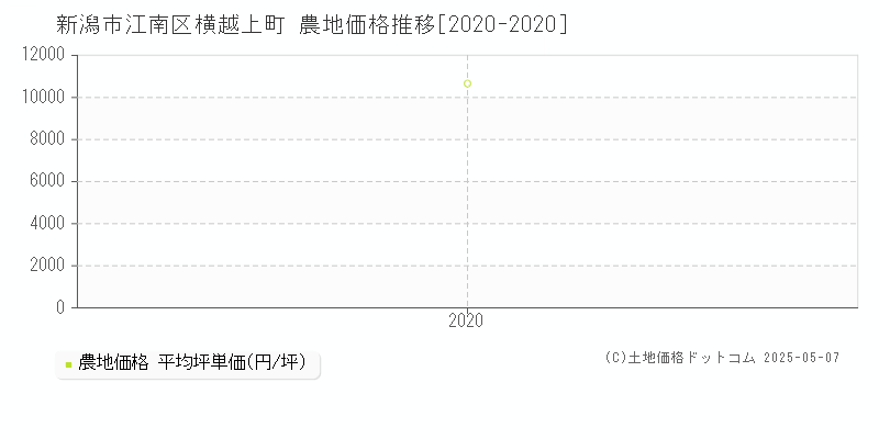 新潟市江南区横越上町の農地価格推移グラフ 