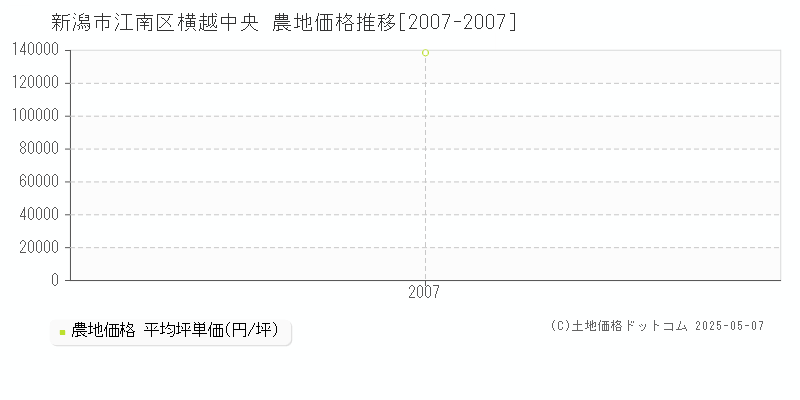 横越中央(新潟市江南区)の農地価格推移グラフ(坪単価)[2007-2007年]
