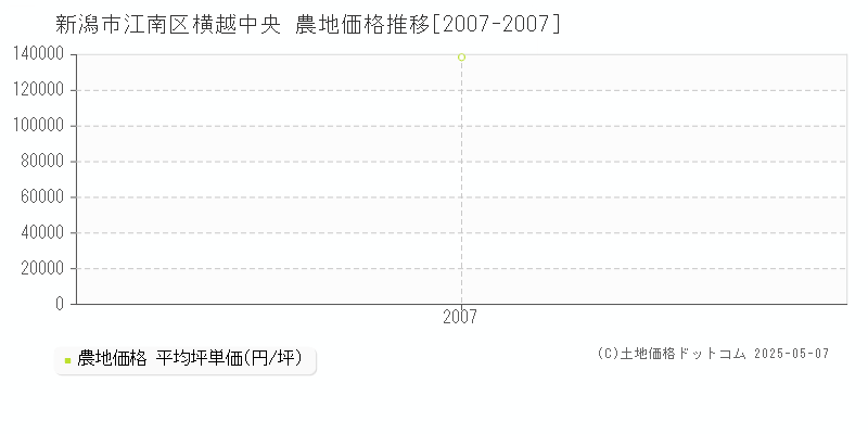 新潟市江南区横越中央の農地価格推移グラフ 