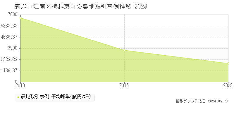 新潟市江南区横越東町の農地価格推移グラフ 