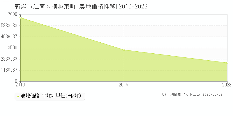 横越東町(新潟市江南区)の農地価格推移グラフ(坪単価)[2010-2023年]