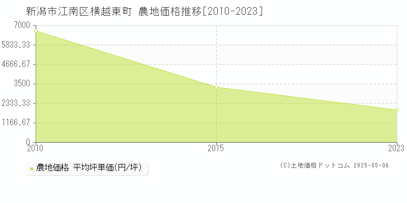 新潟市江南区横越東町の農地価格推移グラフ 